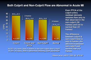 Both Culprit and Non-Culprit Flow are Abnormal in Acute MI