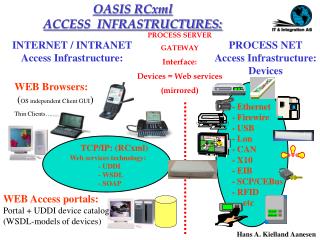 - Ethernet - Firewire - USB - Lon - CAN - X10 - EIB - SCP/CEBus - RFID etc