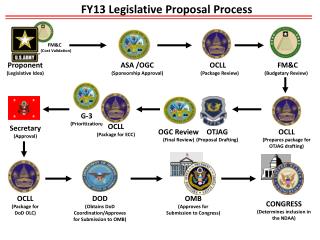 FY13 Legislative Proposal Process