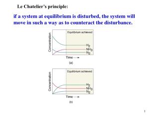 Le Chatelier’s principle: