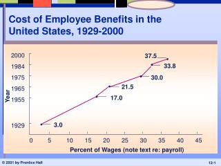 Cost of Employee Benefits in the United States, 1929-2000