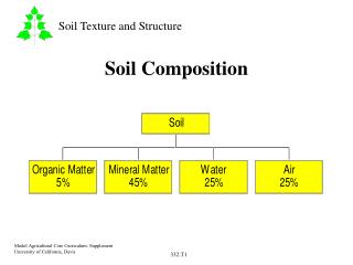 Soil Composition