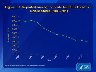 Figure 3.1. Reported number of acute hepatitis B cases — United States, 2000–2011