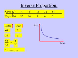Inverse Pro p ortion.