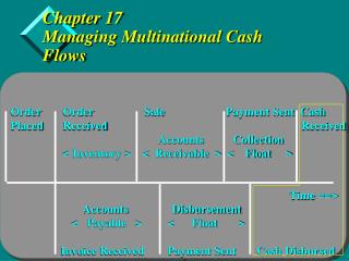 Chapter 17 Managing Multinational Cash Flows