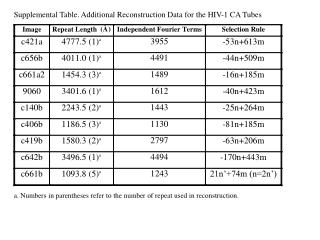 a. Numbers in parentheses refer to the number of repeat used in reconstruction.