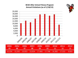 BCSD After School Fitness Program Annual Visitations (as of 1/18/13)