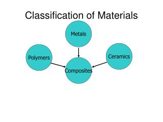 Ppt - Classification Of Materials Powerpoint Presentation, Free 