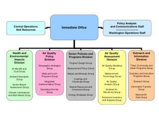 Office of Air Quality Planning and Standards Program Points of Contact