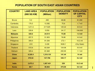POPULATION OF SOUTH EAST ASIAN COUNTRIES