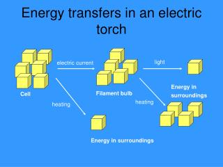 Energy transfers in an electric torch