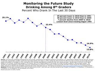 Monitoring the Future Study Drinking Among 8 th Graders Percent Who Drank In The Last 30 Days