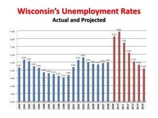 Wisconsin’s Unemployment Rates Actual and Projected