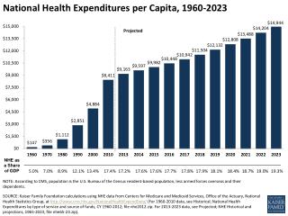 National Health Expenditures per Capita, 1960-2023
