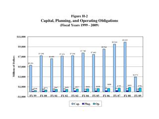 Figure H-2 Capital, Planning, and Operating Obligations (Fiscal Years 1999 - 2009 )