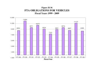 Figure H-36 FTA OBLIGATIONS FOR VEHICLES Fiscal Years 1999 - 2009