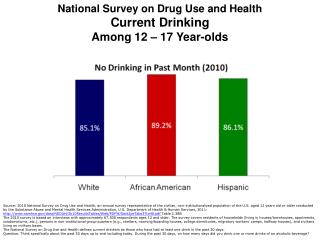 National Survey on Drug Use and Health Current Drinking Among 12 – 17 Year-olds