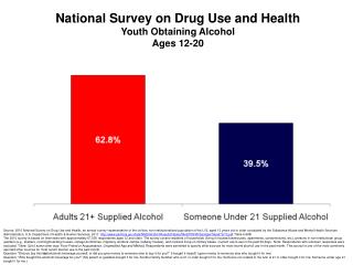 National Survey on Drug Use and Health Youth Obtaining Alcohol Ages 12-20