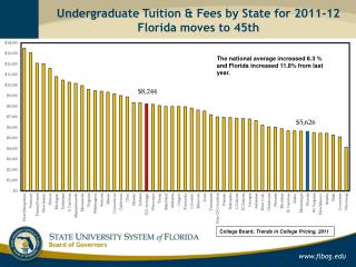 Undergraduate Tuition &amp; Fees by State for 2011-12 Florida moves to 45th