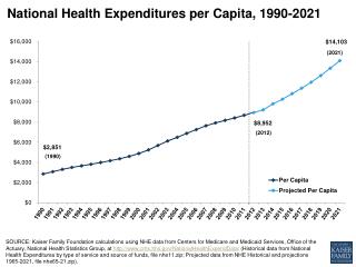 National Health Expenditures per Capita, 1990-2021