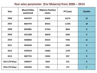 Year wise parameter (For Malaria) from 2006 – 2014