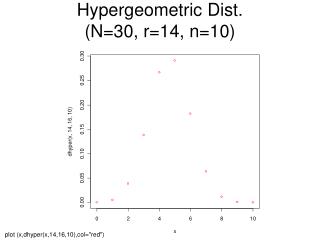 Hypergeometric Dist. (N=30, r=14, n=10)