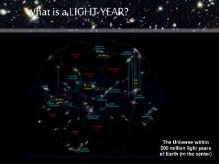 The Universe within 500 million light years of Earth (in the center)