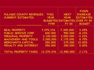 FY00% PULASKI COUNTY REVENUES THIS	 NEXT INCREASE