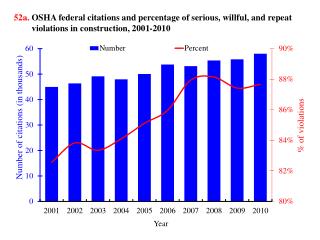 52c. OSHA federal citations by major violation category and construction sector , 2010