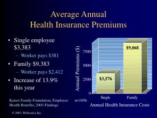 Average Annual Health Insurance Premiums