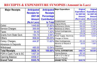 RECEIPTS &amp; EXPENDITURE SYNOPSIS (Amount in Lacs)