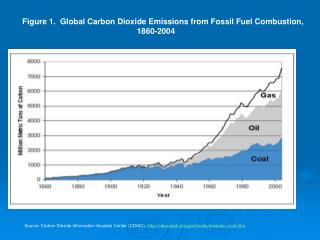 Figure 1. Global Carbon Dioxide Emissions from Fossil Fuel Combustion, 1860-2004