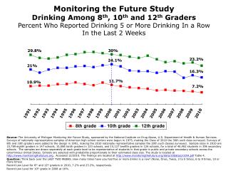 Monitoring the Future Study Drinking Among 8 th , 10 th and 12 th Graders