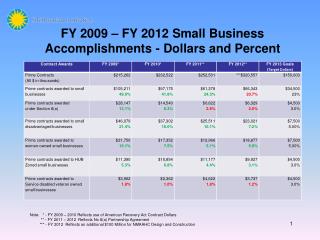 FY 2009 – FY 2012 Small Business Accomplishments - Dollars and Percent