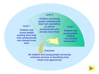 Level 1 Children and young people needing extra help from professionals who already know them