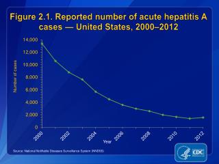 Figure 2.1. Reported number of acute hepatitis A cases — United States, 2000–2012