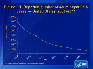 Figure 2.1. Reported number of acute hepatitis A cases — United States, 2000–2011