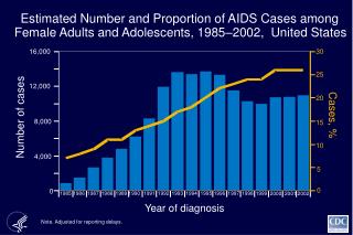 Estimated Number and Proportion of AIDS Cases among