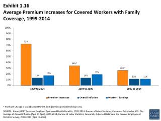 Exhibit 1.16 Average Premium Increases for Covered Workers with Family Coverage, 1999-2014