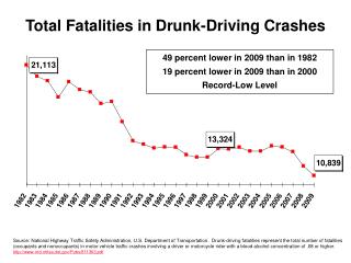 Total Fatalities in Drunk-Driving Crashes