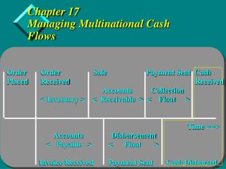 Chapter 17 Managing Multinational Cash Flows