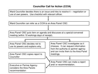 Councillor Call for Action (CCfA)