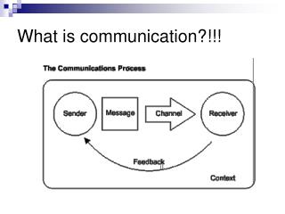 What is communication?!!!