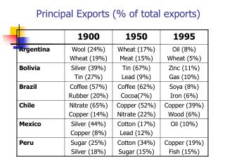 Principal Exports (% of total exports)