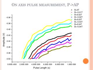 On axis pulse measurement, P-&gt;AP