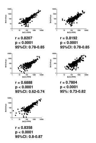 r = 0.8207 p &lt; 0.0001 95%CI: 0.78-0.85