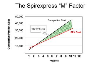 The Spirexpress “M” Factor