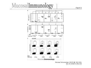 Mucosal Immunology (2013) 6 , 522-534; doi:10.1038/mi.2012.92