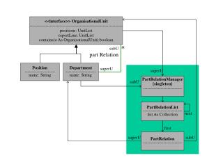 &lt;&lt;interface&gt;&gt; OrganisationalUnit -----------------------------------------------------------------