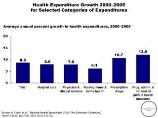 Health Expenditure Growth 2000–2005 for Selected Categories of Expenditures